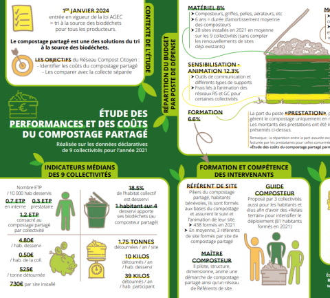 Synthèse de l'étude des couts 2022