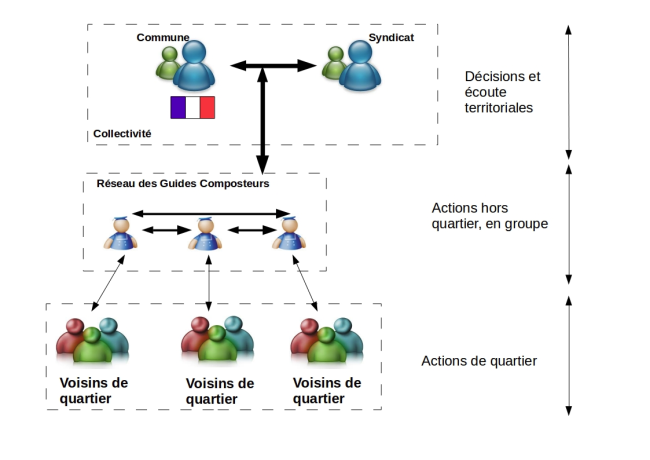 Missions et rôles du Guide Composteur GC13 (élément de parcours)